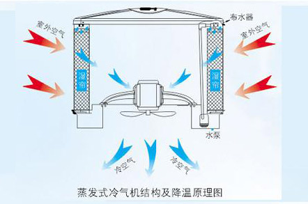 電子廠降溫,車間空調(diào),降溫設(shè)備,車間降溫,潤東方環(huán)?？照{(diào)